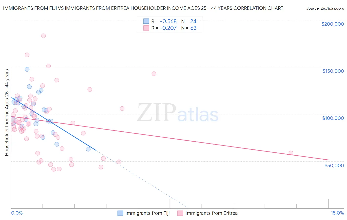 Immigrants from Fiji vs Immigrants from Eritrea Householder Income Ages 25 - 44 years
