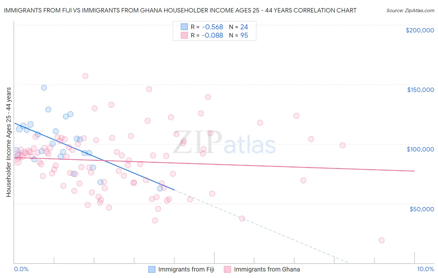 Immigrants from Fiji vs Immigrants from Ghana Householder Income Ages 25 - 44 years