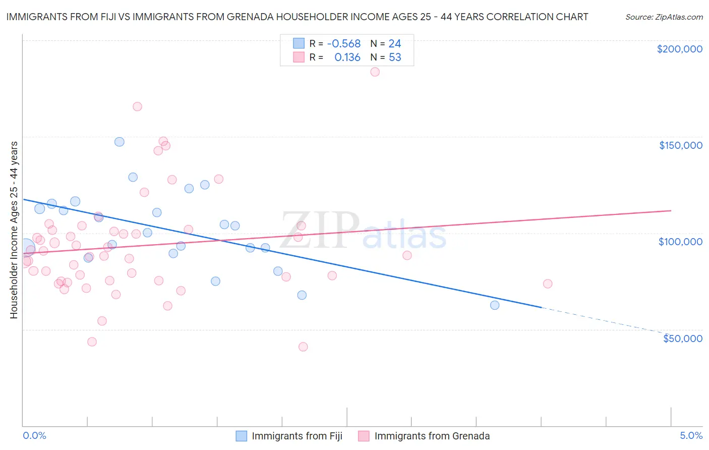 Immigrants from Fiji vs Immigrants from Grenada Householder Income Ages 25 - 44 years