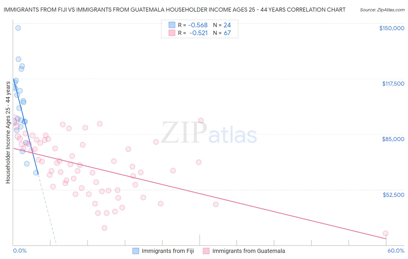 Immigrants from Fiji vs Immigrants from Guatemala Householder Income Ages 25 - 44 years