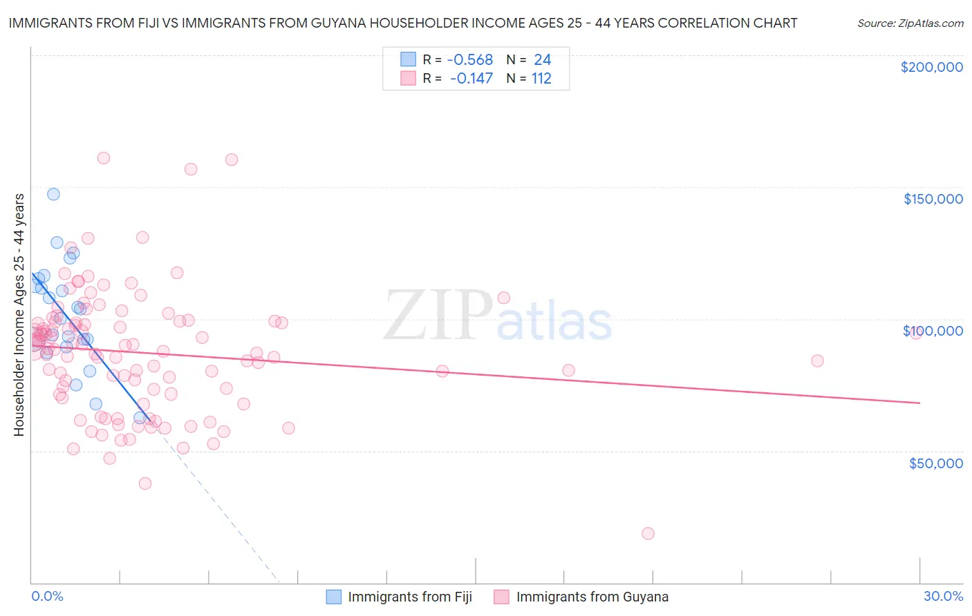 Immigrants from Fiji vs Immigrants from Guyana Householder Income Ages 25 - 44 years