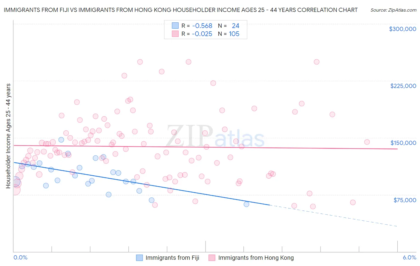 Immigrants from Fiji vs Immigrants from Hong Kong Householder Income Ages 25 - 44 years