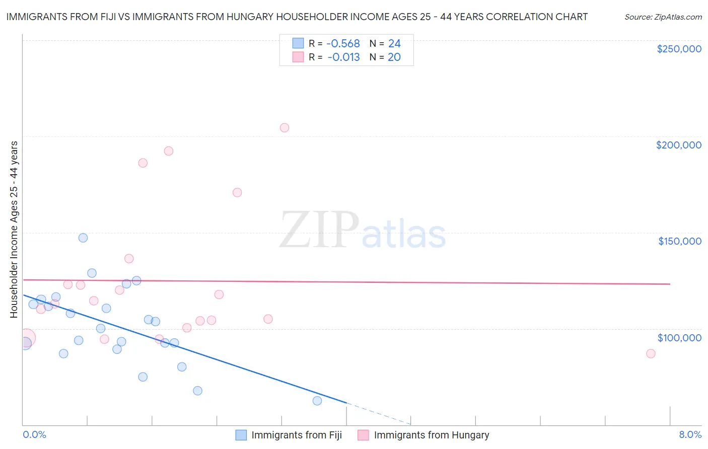 Immigrants from Fiji vs Immigrants from Hungary Householder Income Ages 25 - 44 years