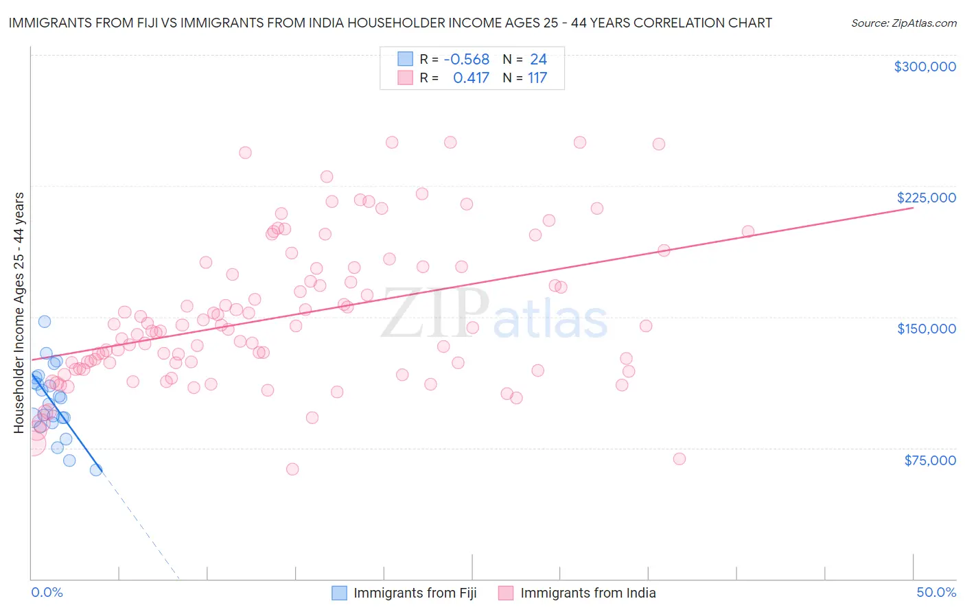 Immigrants from Fiji vs Immigrants from India Householder Income Ages 25 - 44 years