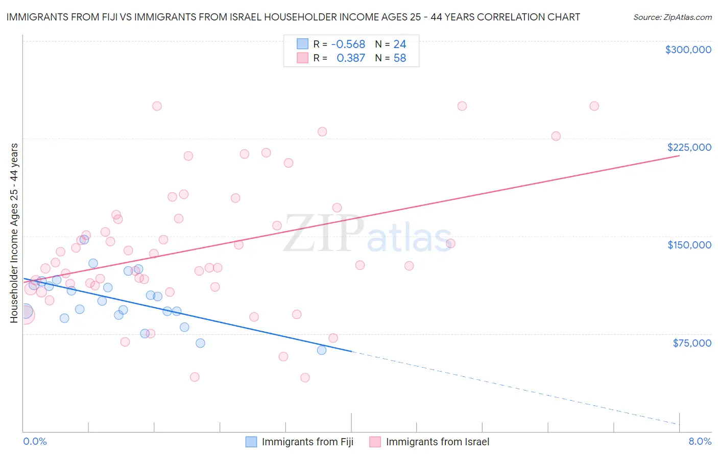 Immigrants from Fiji vs Immigrants from Israel Householder Income Ages 25 - 44 years