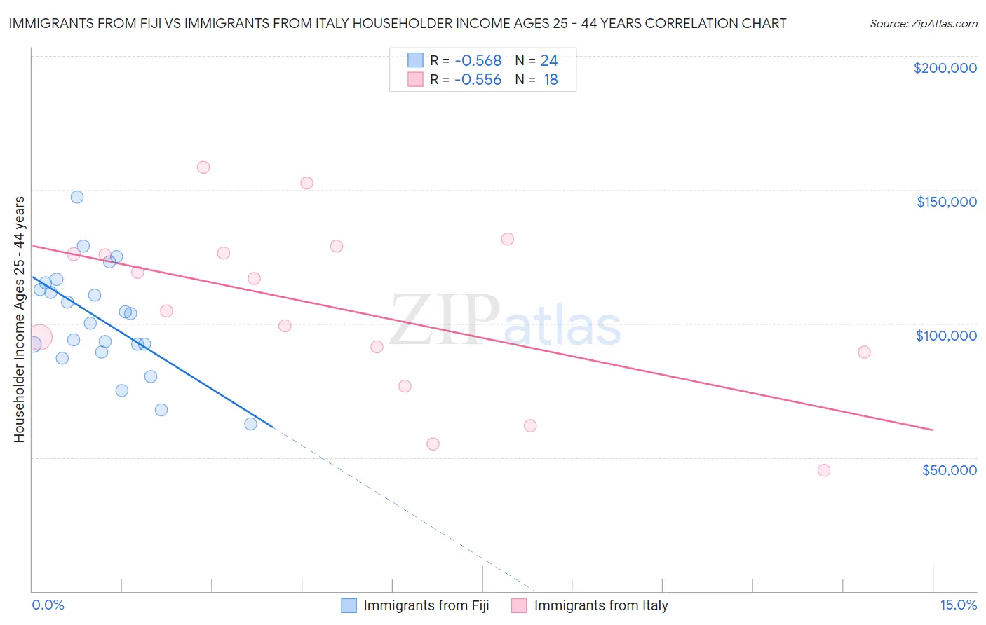 Immigrants from Fiji vs Immigrants from Italy Householder Income Ages 25 - 44 years