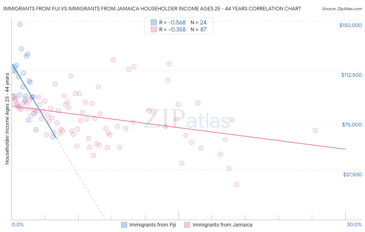 Immigrants from Fiji vs Immigrants from Jamaica Householder Income Ages 25 - 44 years