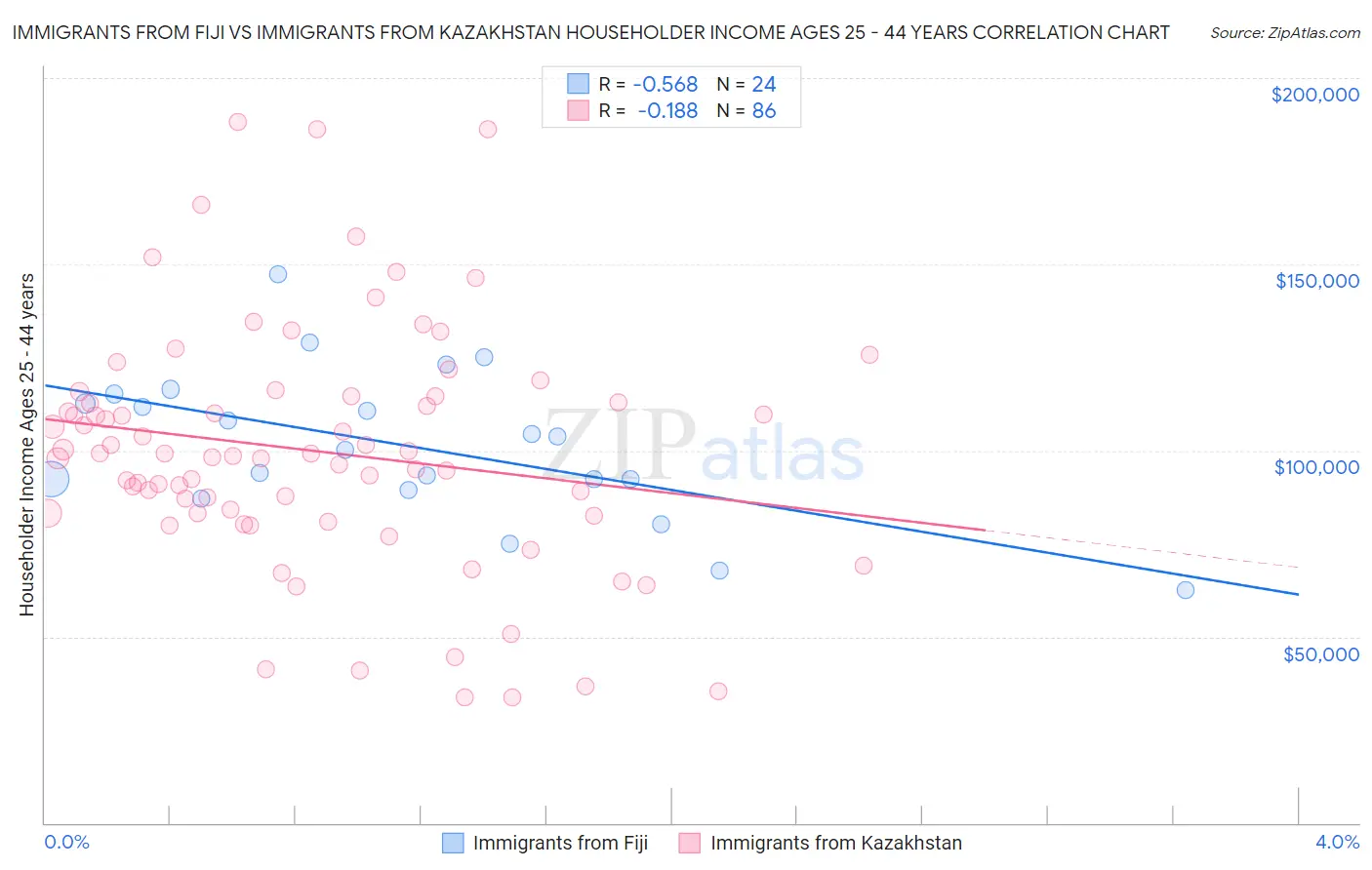 Immigrants from Fiji vs Immigrants from Kazakhstan Householder Income Ages 25 - 44 years