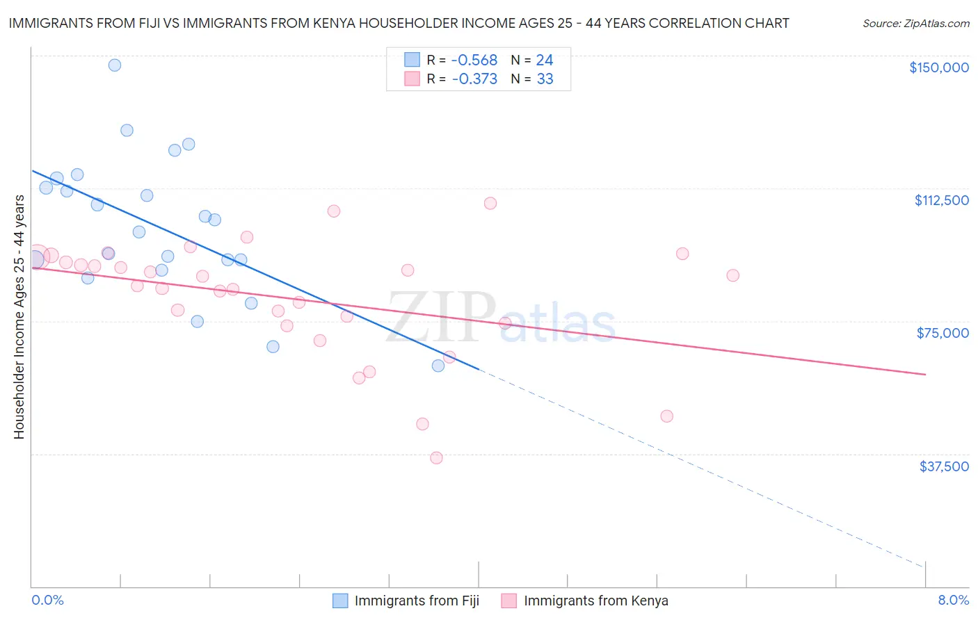 Immigrants from Fiji vs Immigrants from Kenya Householder Income Ages 25 - 44 years