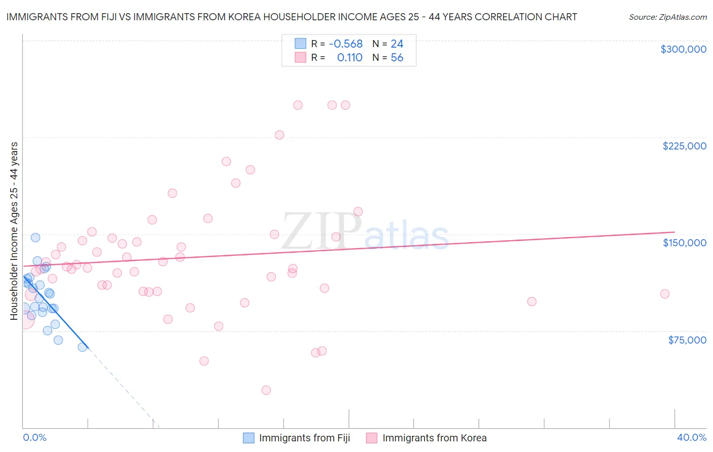 Immigrants from Fiji vs Immigrants from Korea Householder Income Ages 25 - 44 years