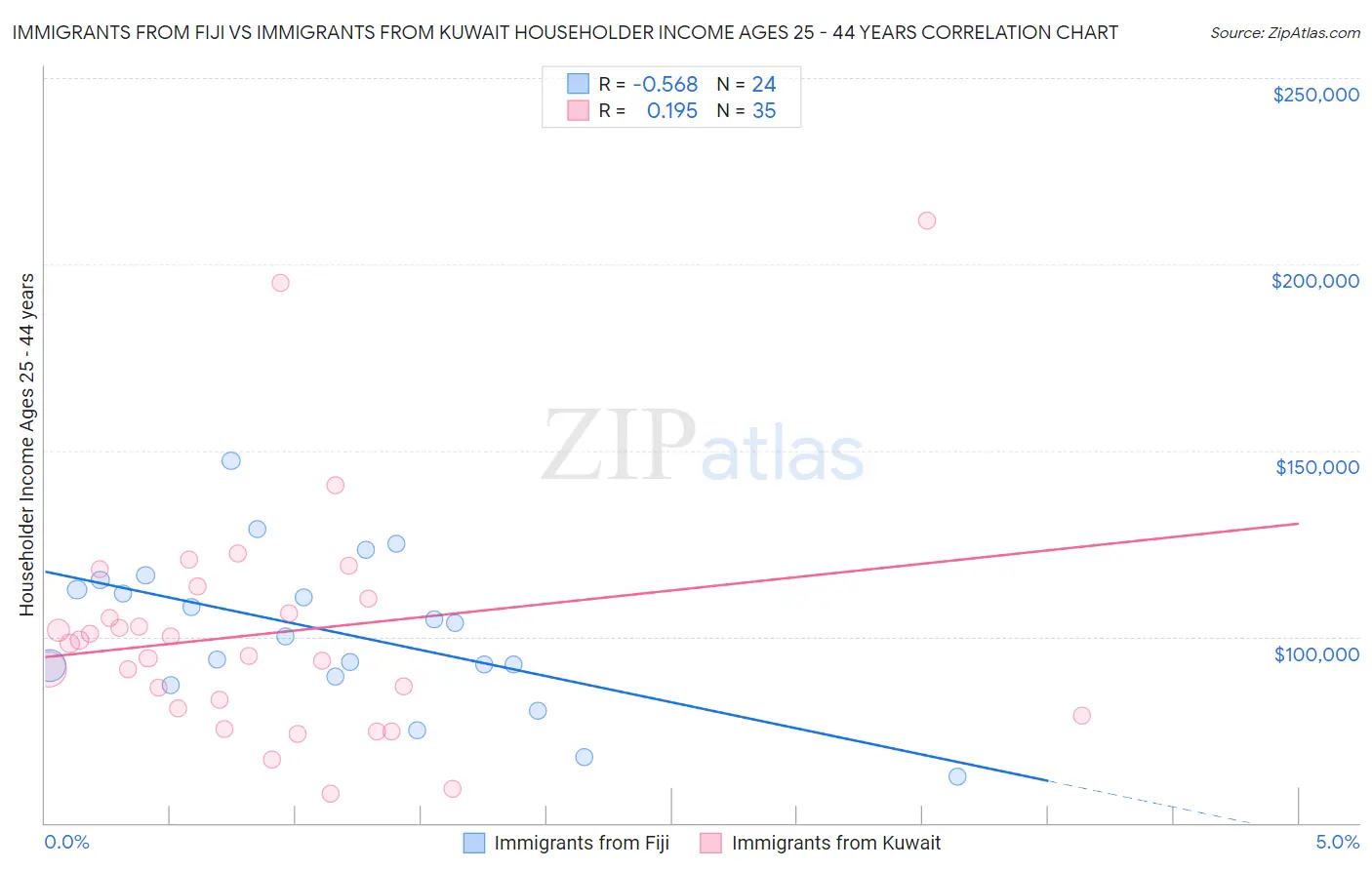 Immigrants from Fiji vs Immigrants from Kuwait Householder Income Ages 25 - 44 years