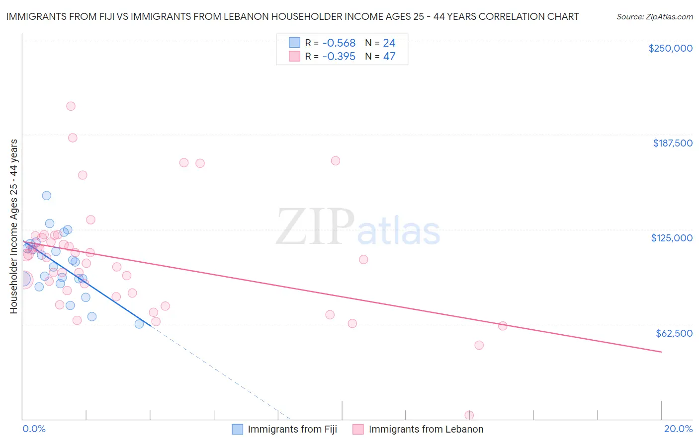 Immigrants from Fiji vs Immigrants from Lebanon Householder Income Ages 25 - 44 years