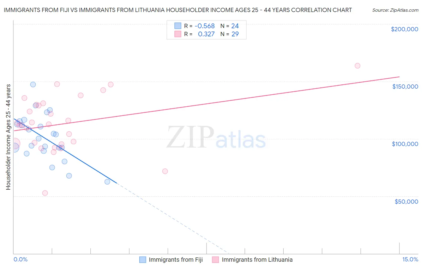 Immigrants from Fiji vs Immigrants from Lithuania Householder Income Ages 25 - 44 years