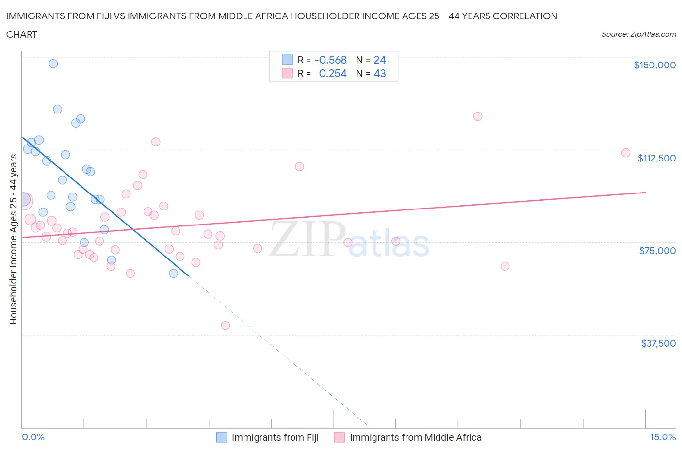 Immigrants from Fiji vs Immigrants from Middle Africa Householder Income Ages 25 - 44 years