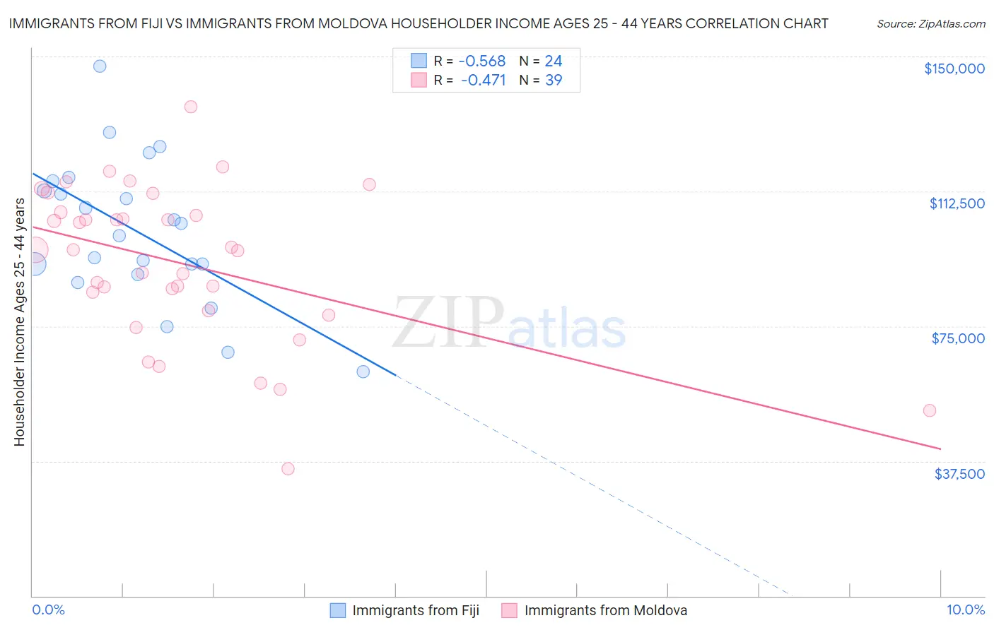 Immigrants from Fiji vs Immigrants from Moldova Householder Income Ages 25 - 44 years