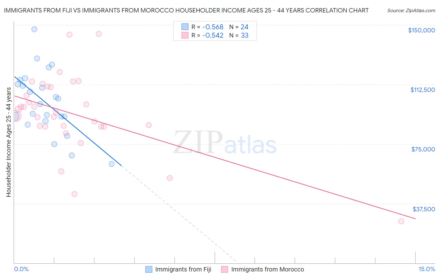 Immigrants from Fiji vs Immigrants from Morocco Householder Income Ages 25 - 44 years