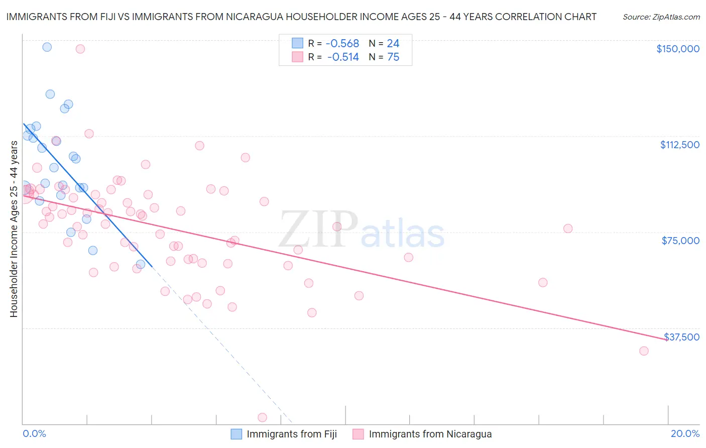 Immigrants from Fiji vs Immigrants from Nicaragua Householder Income Ages 25 - 44 years