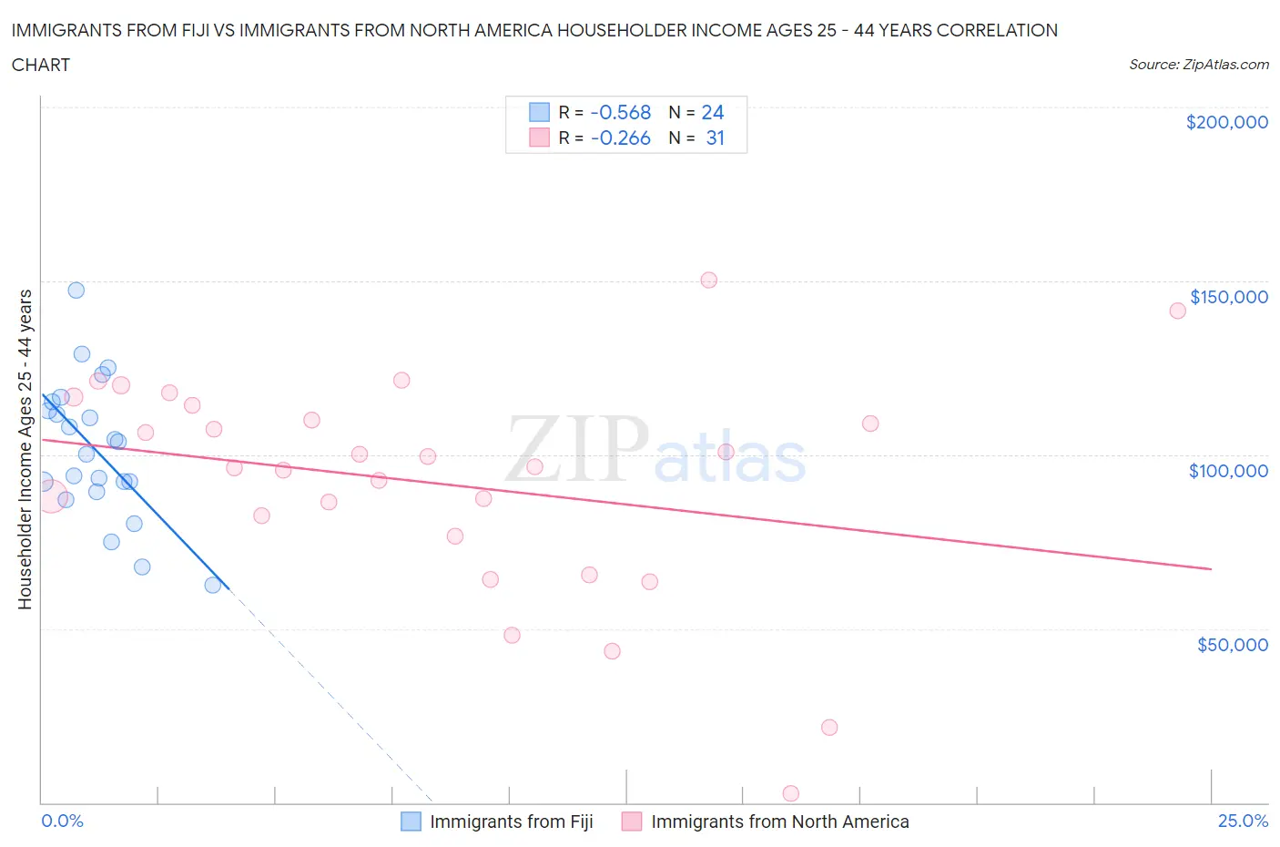 Immigrants from Fiji vs Immigrants from North America Householder Income Ages 25 - 44 years
