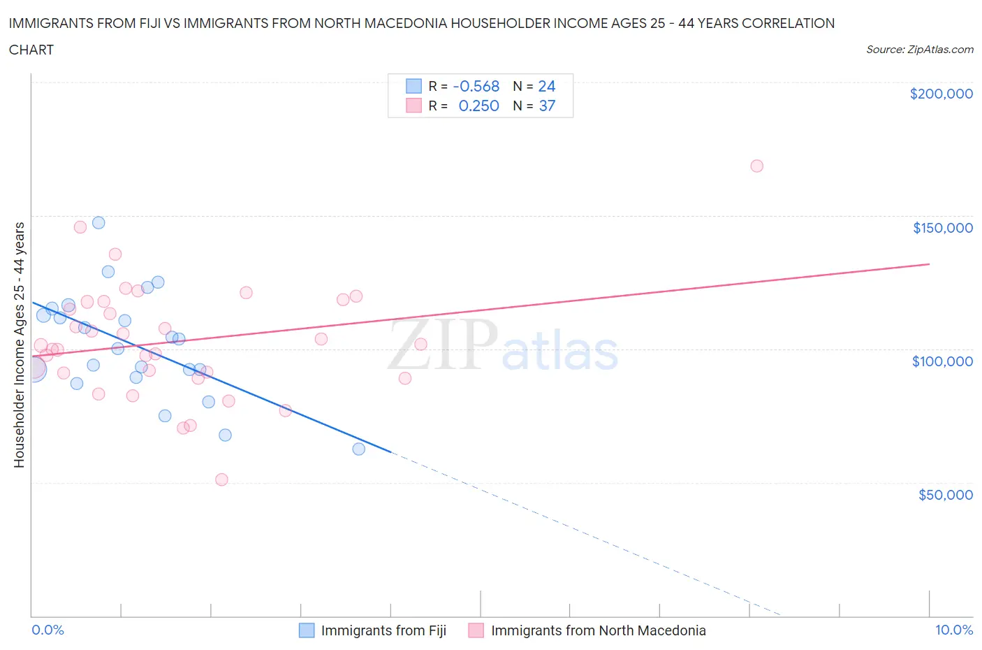 Immigrants from Fiji vs Immigrants from North Macedonia Householder Income Ages 25 - 44 years