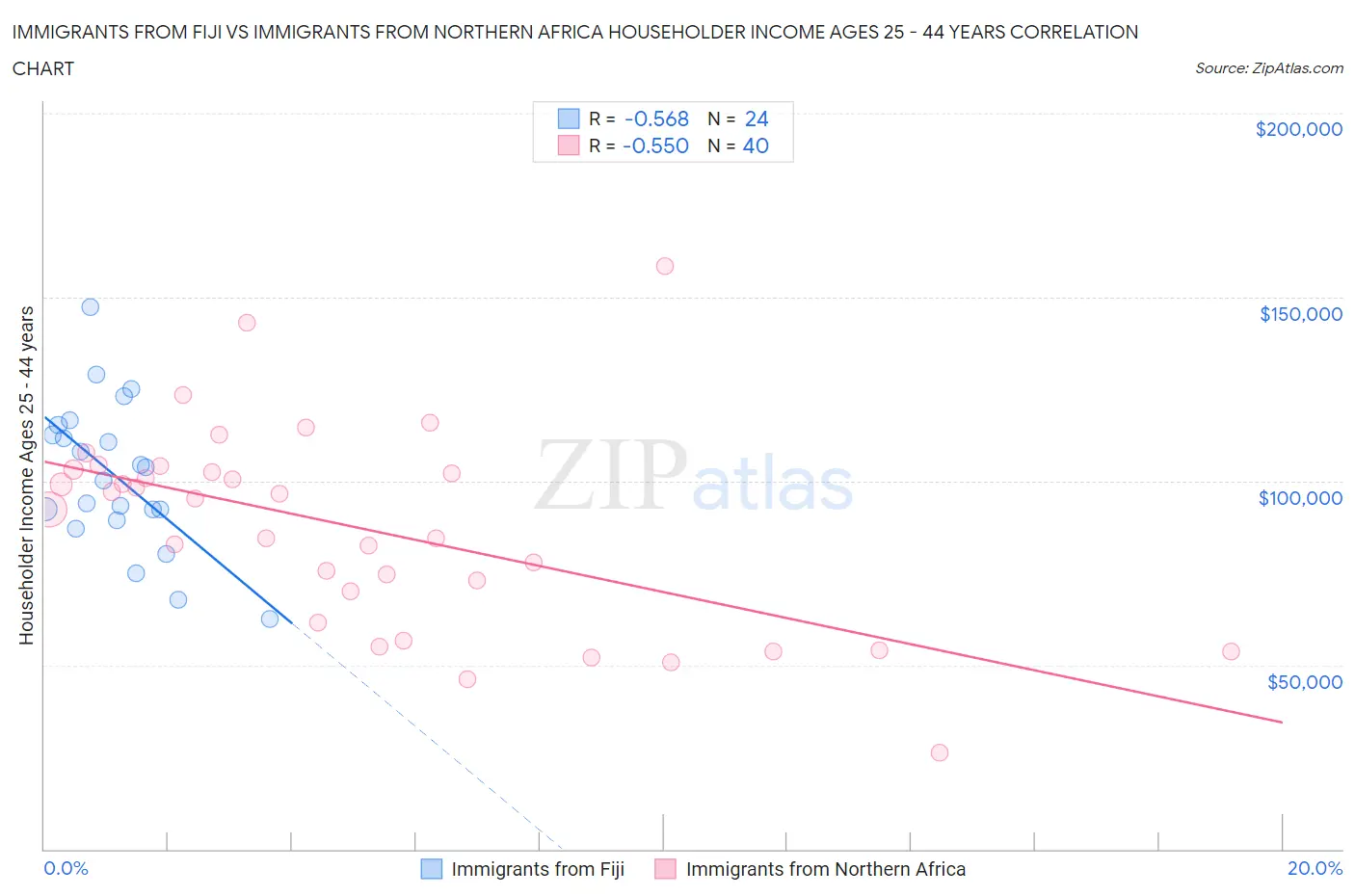 Immigrants from Fiji vs Immigrants from Northern Africa Householder Income Ages 25 - 44 years