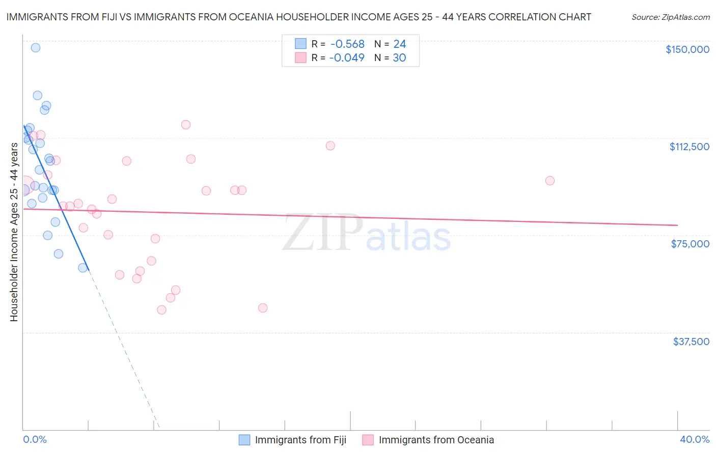 Immigrants from Fiji vs Immigrants from Oceania Householder Income Ages 25 - 44 years