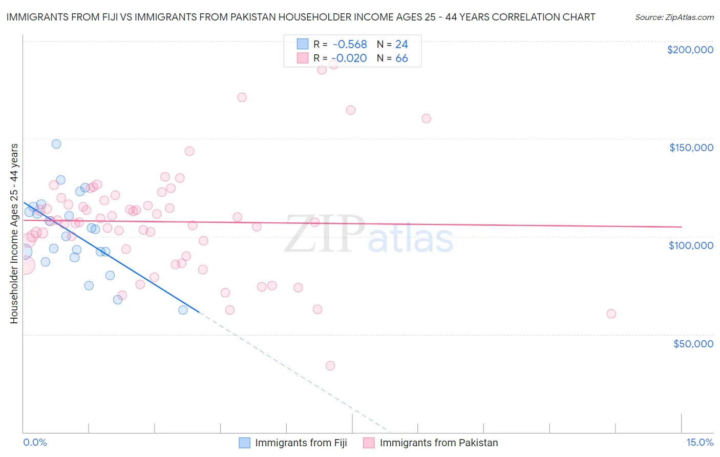 Immigrants from Fiji vs Immigrants from Pakistan Householder Income Ages 25 - 44 years