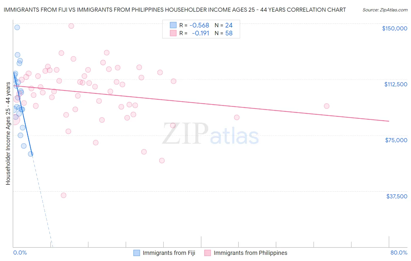 Immigrants from Fiji vs Immigrants from Philippines Householder Income Ages 25 - 44 years