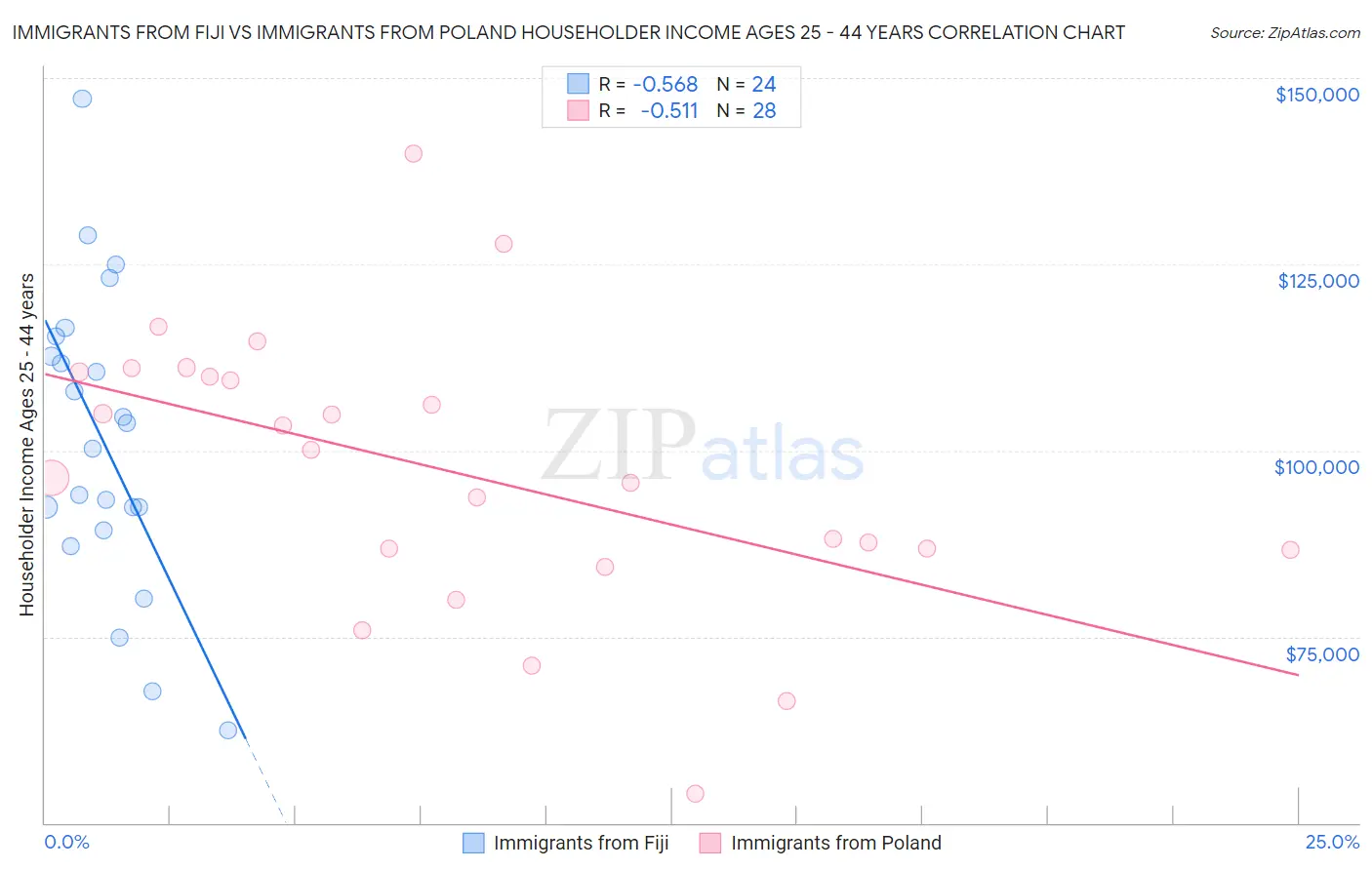 Immigrants from Fiji vs Immigrants from Poland Householder Income Ages 25 - 44 years