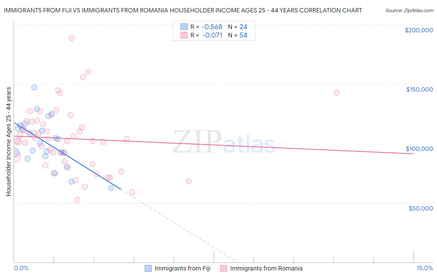 Immigrants from Fiji vs Immigrants from Romania Householder Income Ages 25 - 44 years