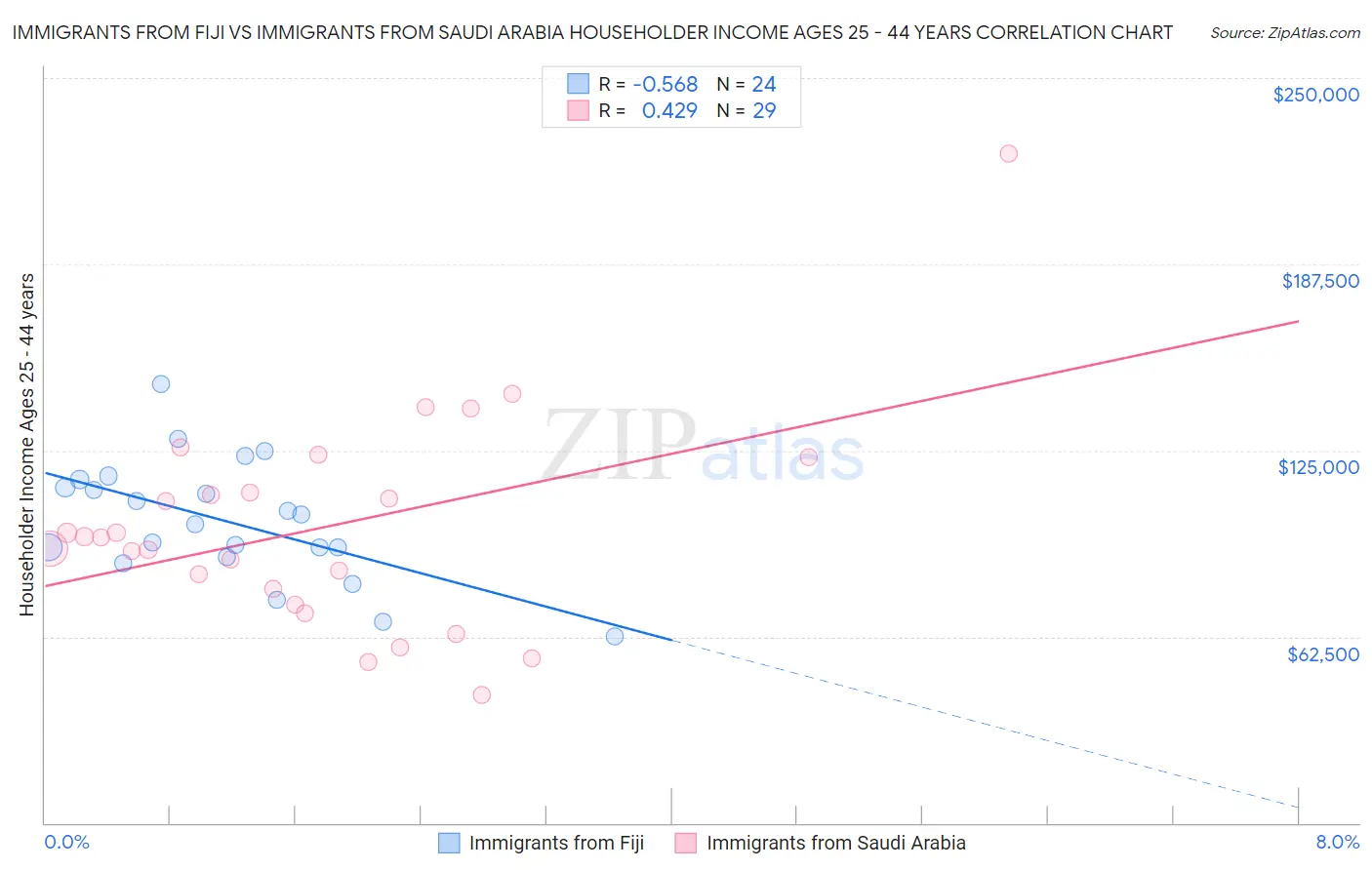 Immigrants from Fiji vs Immigrants from Saudi Arabia Householder Income Ages 25 - 44 years