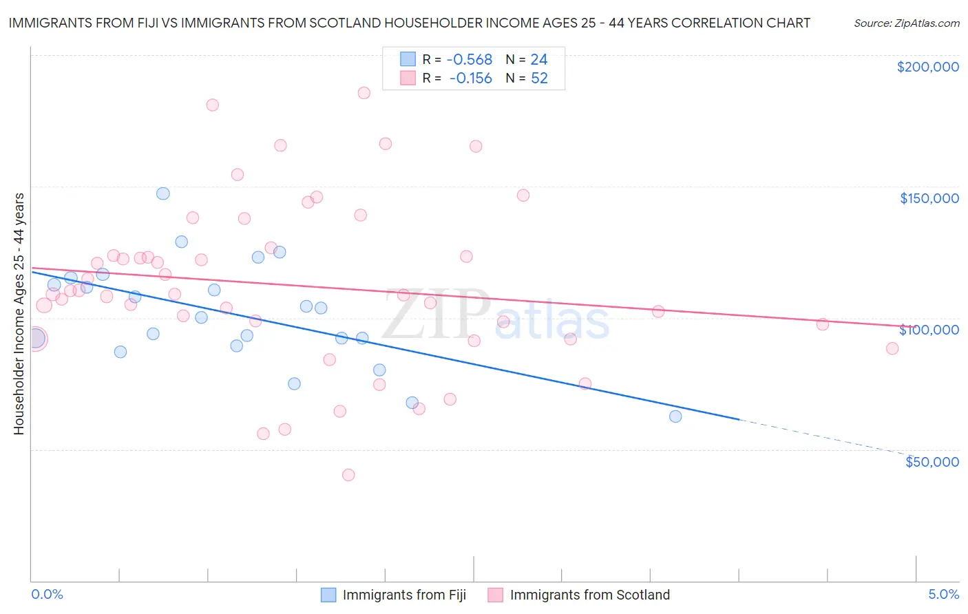 Immigrants from Fiji vs Immigrants from Scotland Householder Income Ages 25 - 44 years