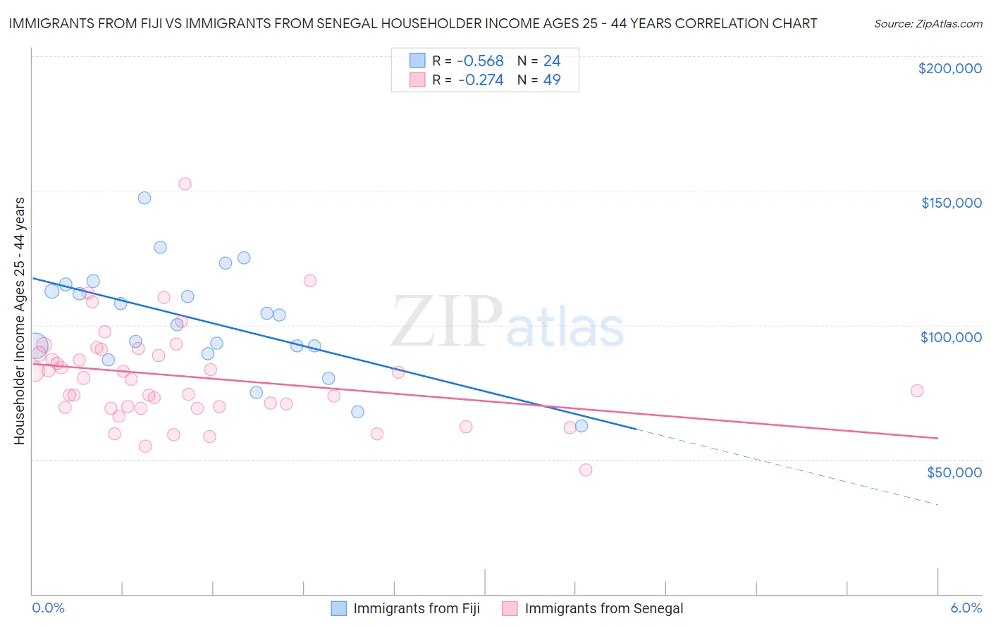 Immigrants from Fiji vs Immigrants from Senegal Householder Income Ages 25 - 44 years