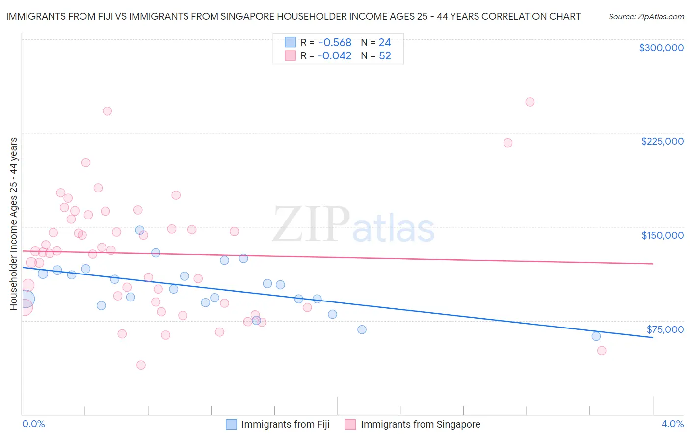 Immigrants from Fiji vs Immigrants from Singapore Householder Income Ages 25 - 44 years