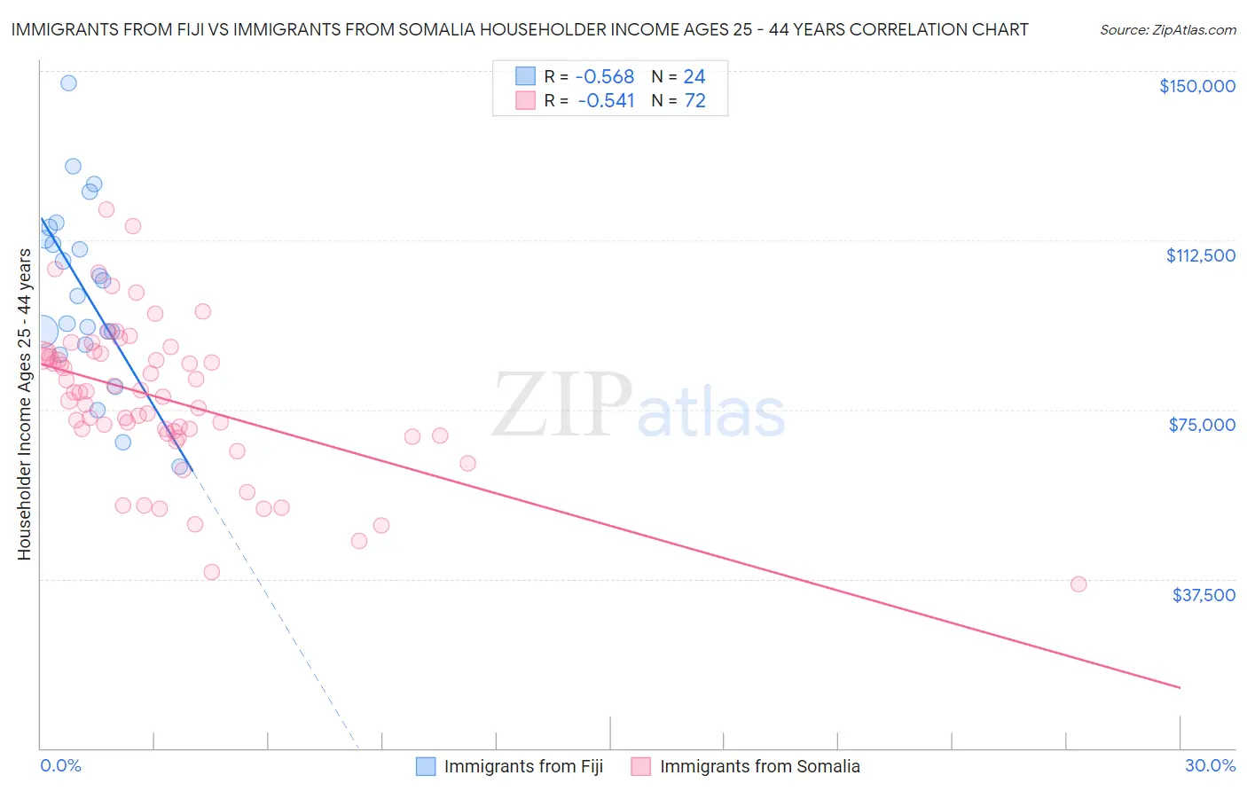 Immigrants from Fiji vs Immigrants from Somalia Householder Income Ages 25 - 44 years