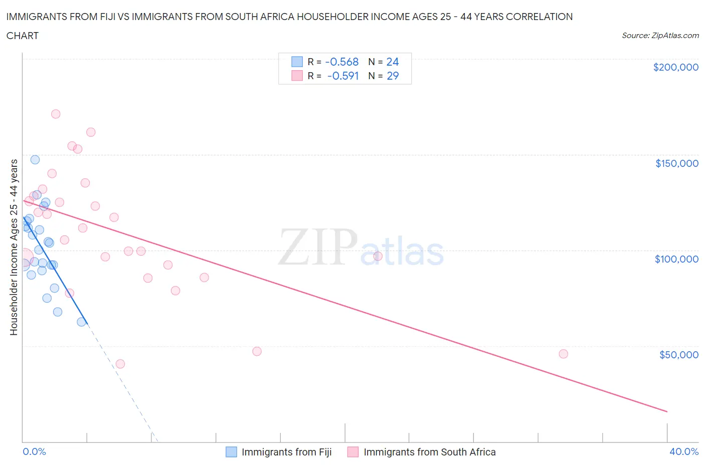 Immigrants from Fiji vs Immigrants from South Africa Householder Income Ages 25 - 44 years