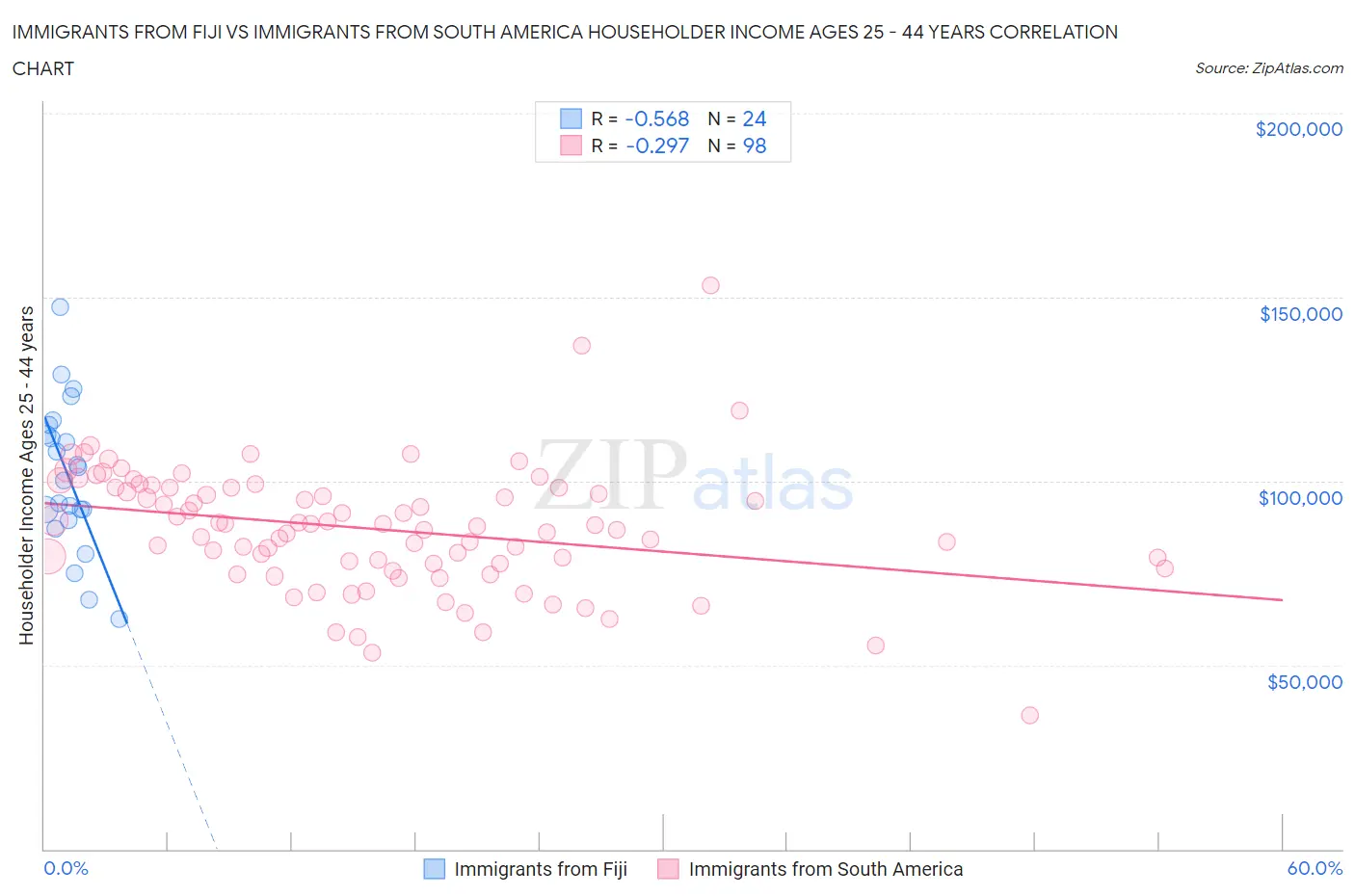 Immigrants from Fiji vs Immigrants from South America Householder Income Ages 25 - 44 years