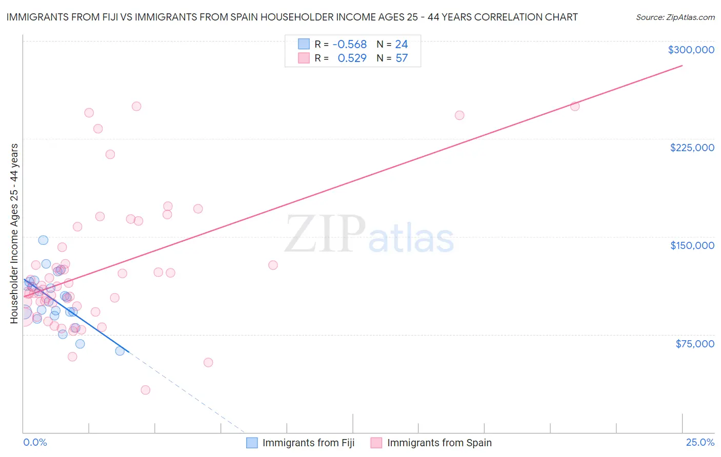 Immigrants from Fiji vs Immigrants from Spain Householder Income Ages 25 - 44 years