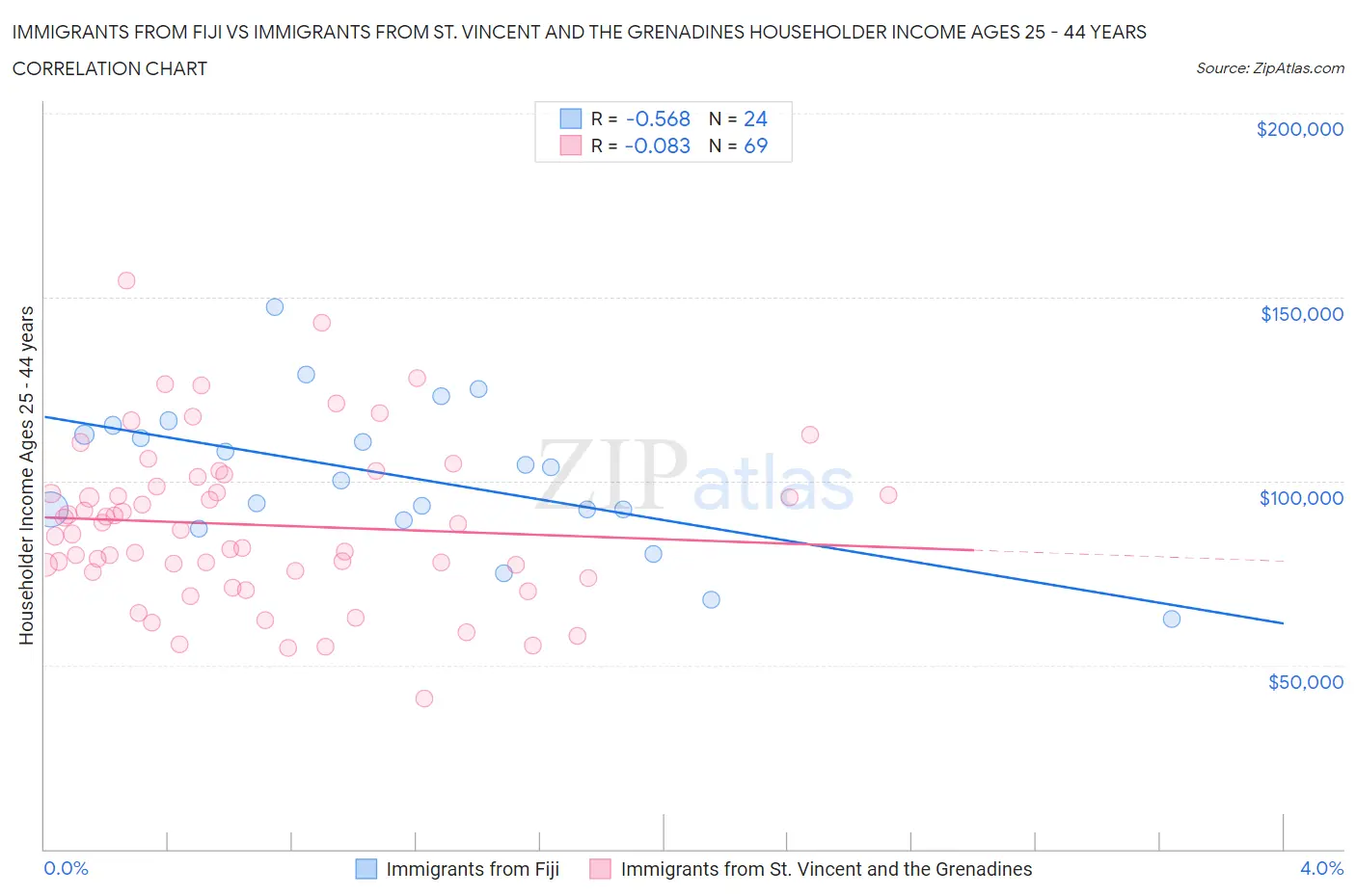 Immigrants from Fiji vs Immigrants from St. Vincent and the Grenadines Householder Income Ages 25 - 44 years