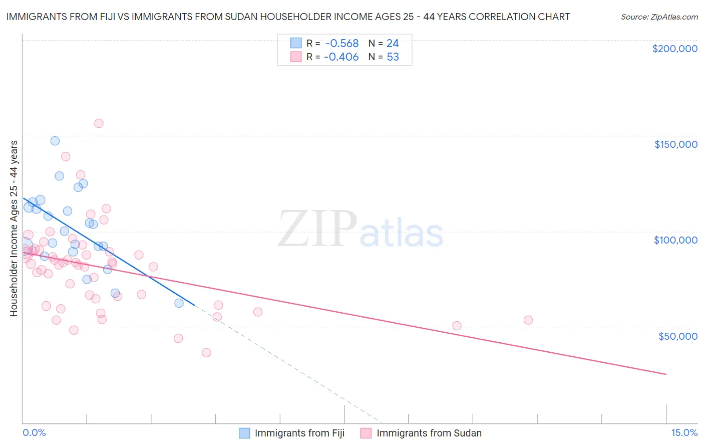 Immigrants from Fiji vs Immigrants from Sudan Householder Income Ages 25 - 44 years