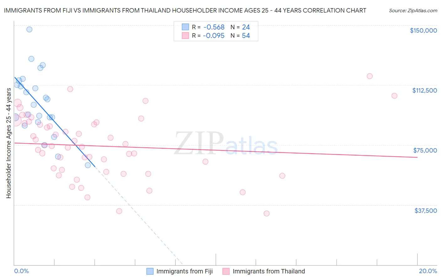 Immigrants from Fiji vs Immigrants from Thailand Householder Income Ages 25 - 44 years