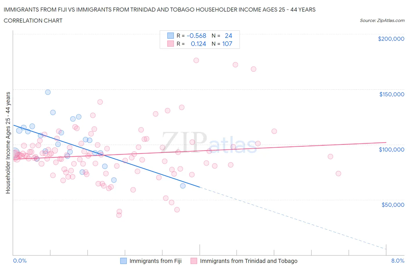 Immigrants from Fiji vs Immigrants from Trinidad and Tobago Householder Income Ages 25 - 44 years