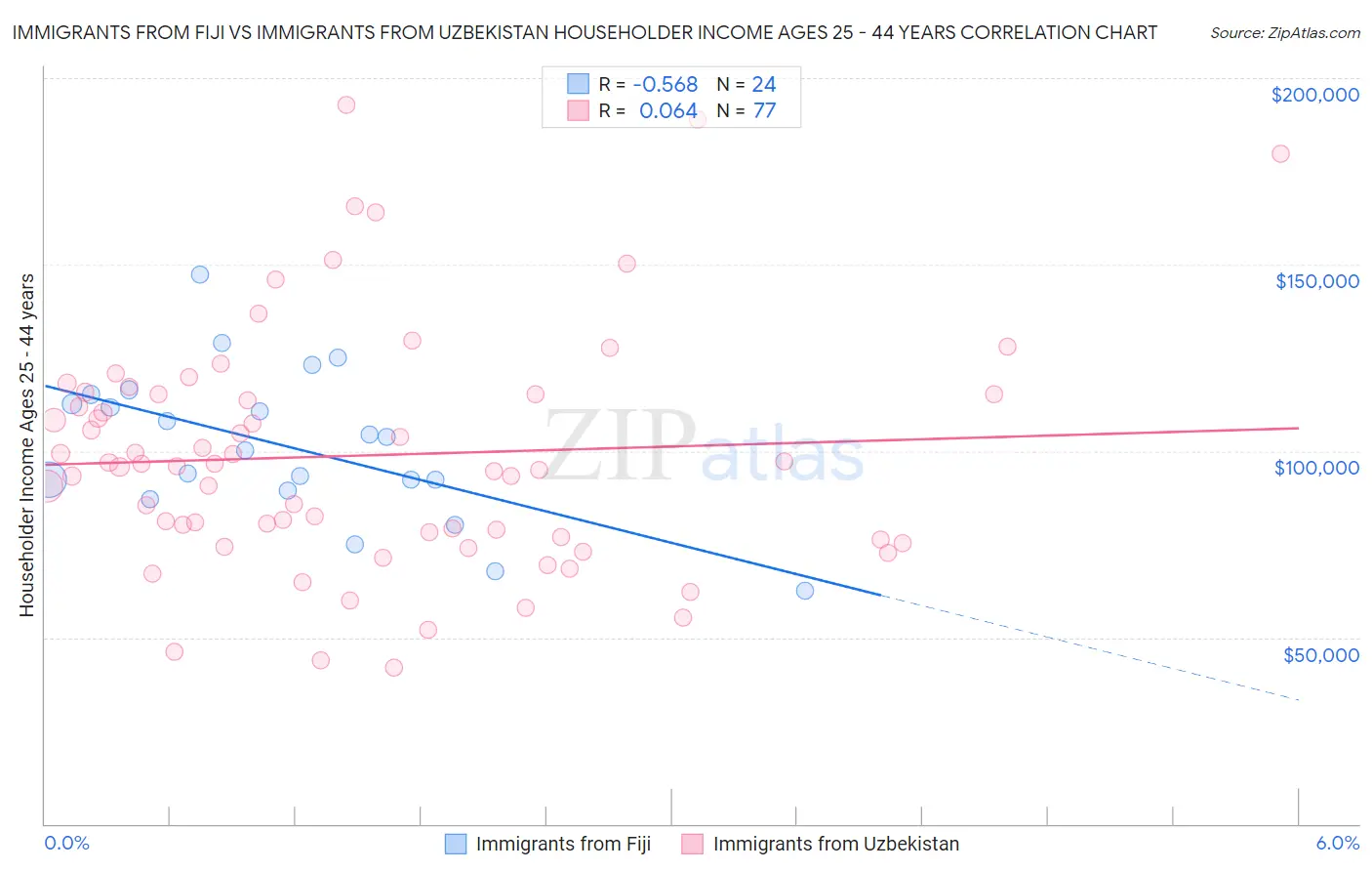 Immigrants from Fiji vs Immigrants from Uzbekistan Householder Income Ages 25 - 44 years