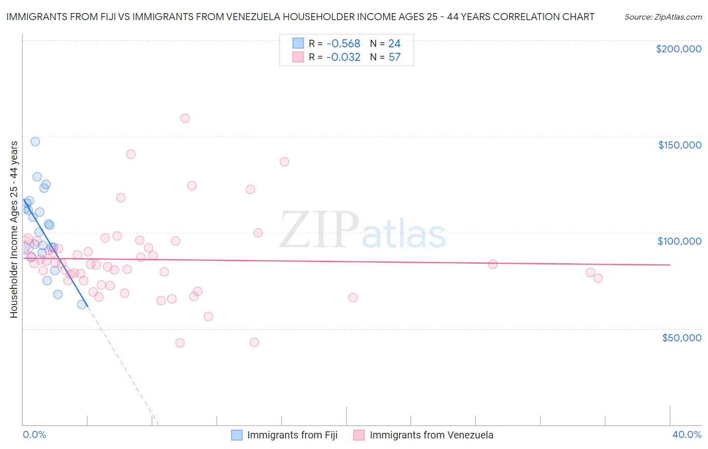 Immigrants from Fiji vs Immigrants from Venezuela Householder Income Ages 25 - 44 years