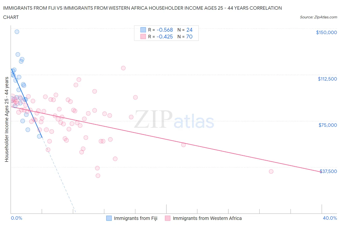 Immigrants from Fiji vs Immigrants from Western Africa Householder Income Ages 25 - 44 years