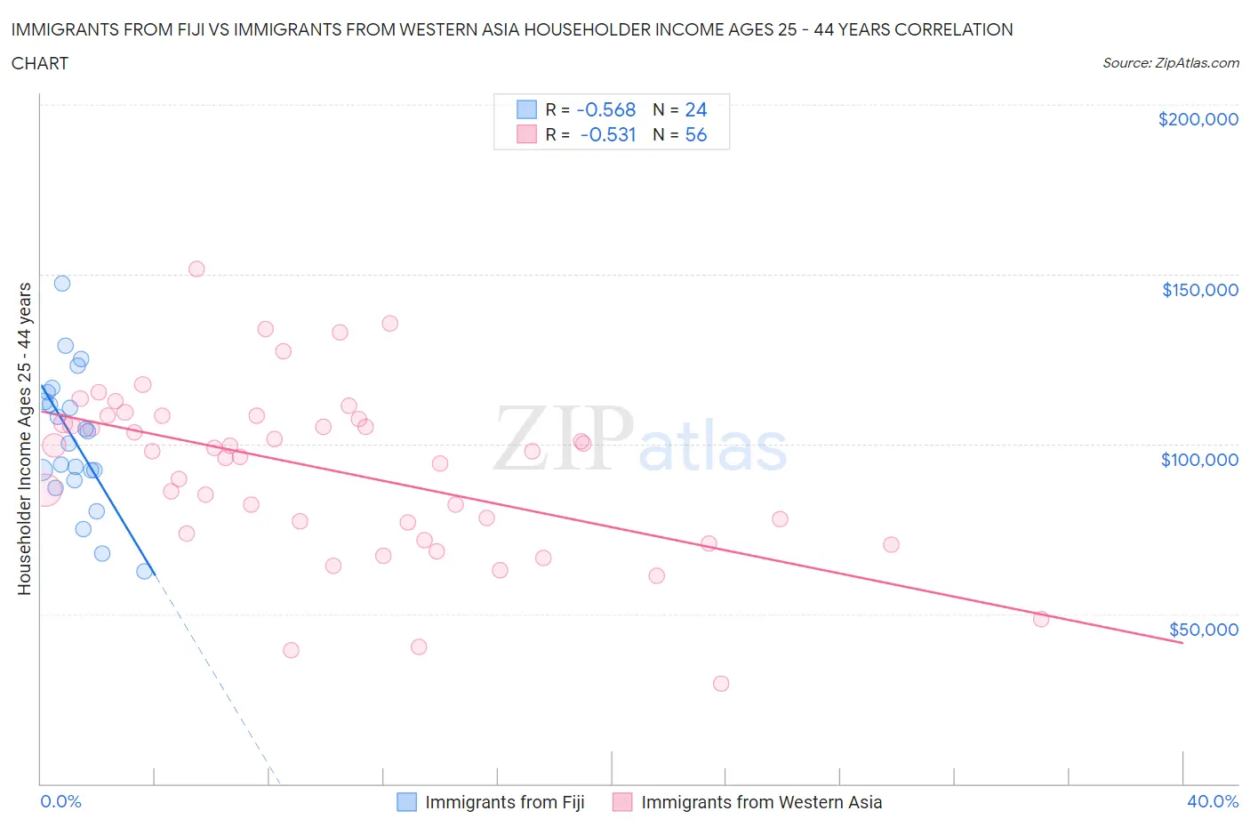 Immigrants from Fiji vs Immigrants from Western Asia Householder Income Ages 25 - 44 years