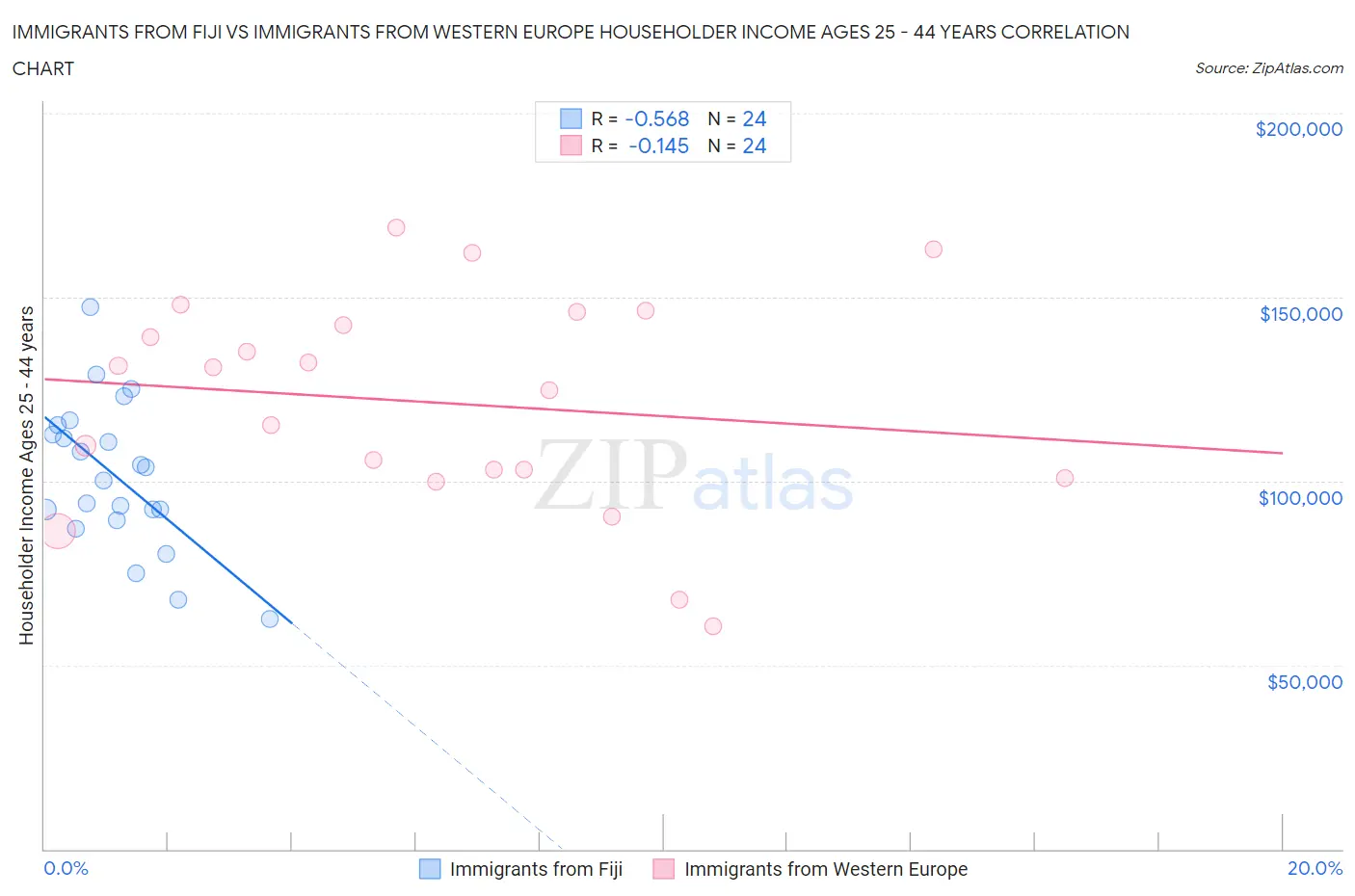 Immigrants from Fiji vs Immigrants from Western Europe Householder Income Ages 25 - 44 years