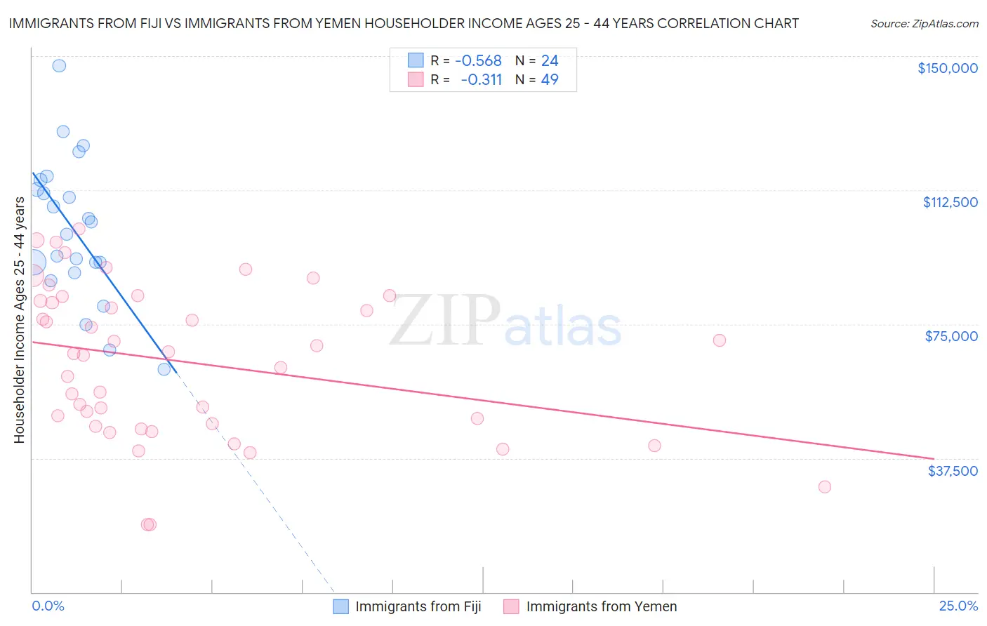 Immigrants from Fiji vs Immigrants from Yemen Householder Income Ages 25 - 44 years