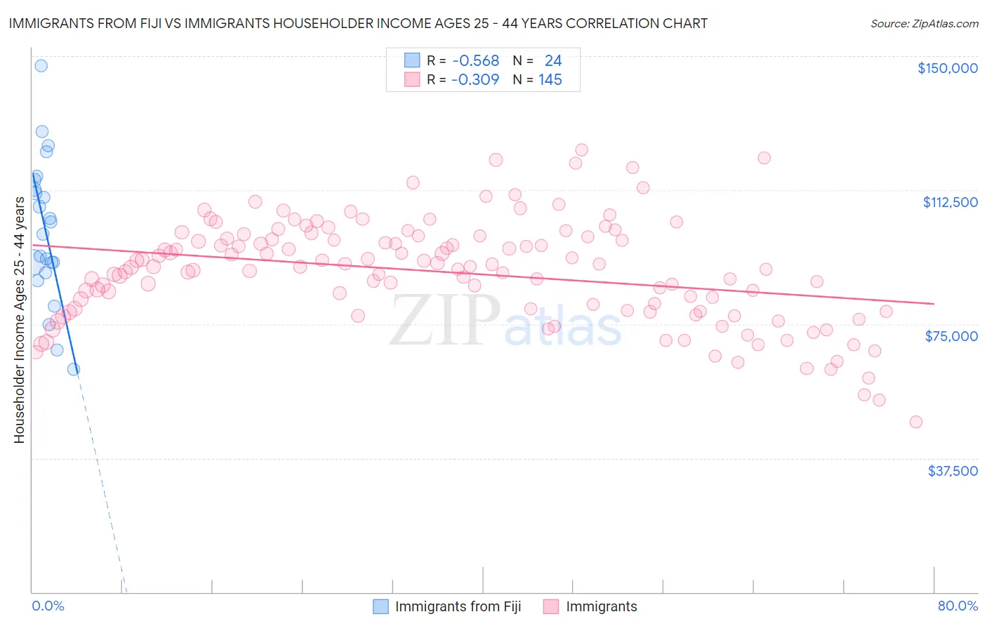 Immigrants from Fiji vs Immigrants Householder Income Ages 25 - 44 years