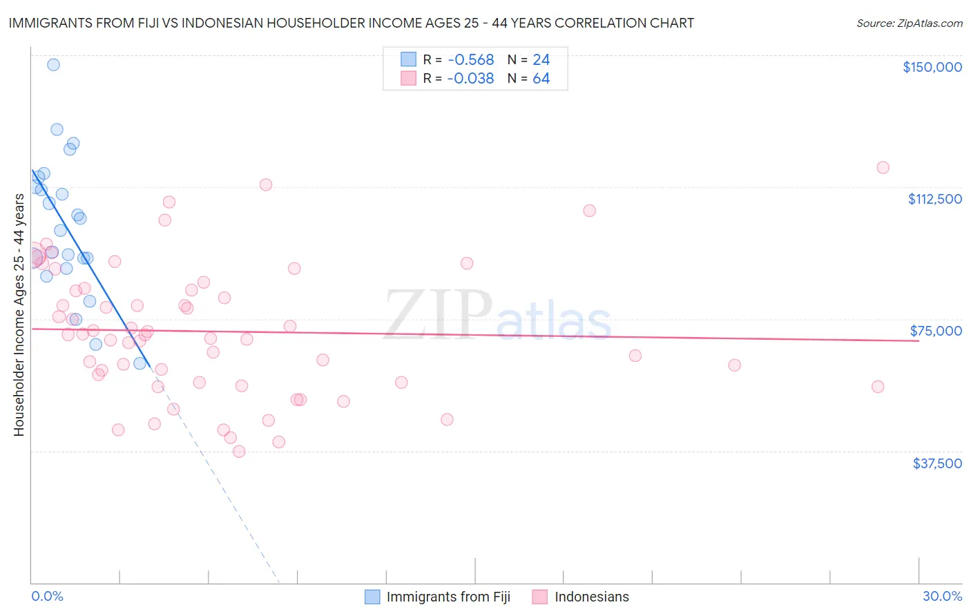 Immigrants from Fiji vs Indonesian Householder Income Ages 25 - 44 years