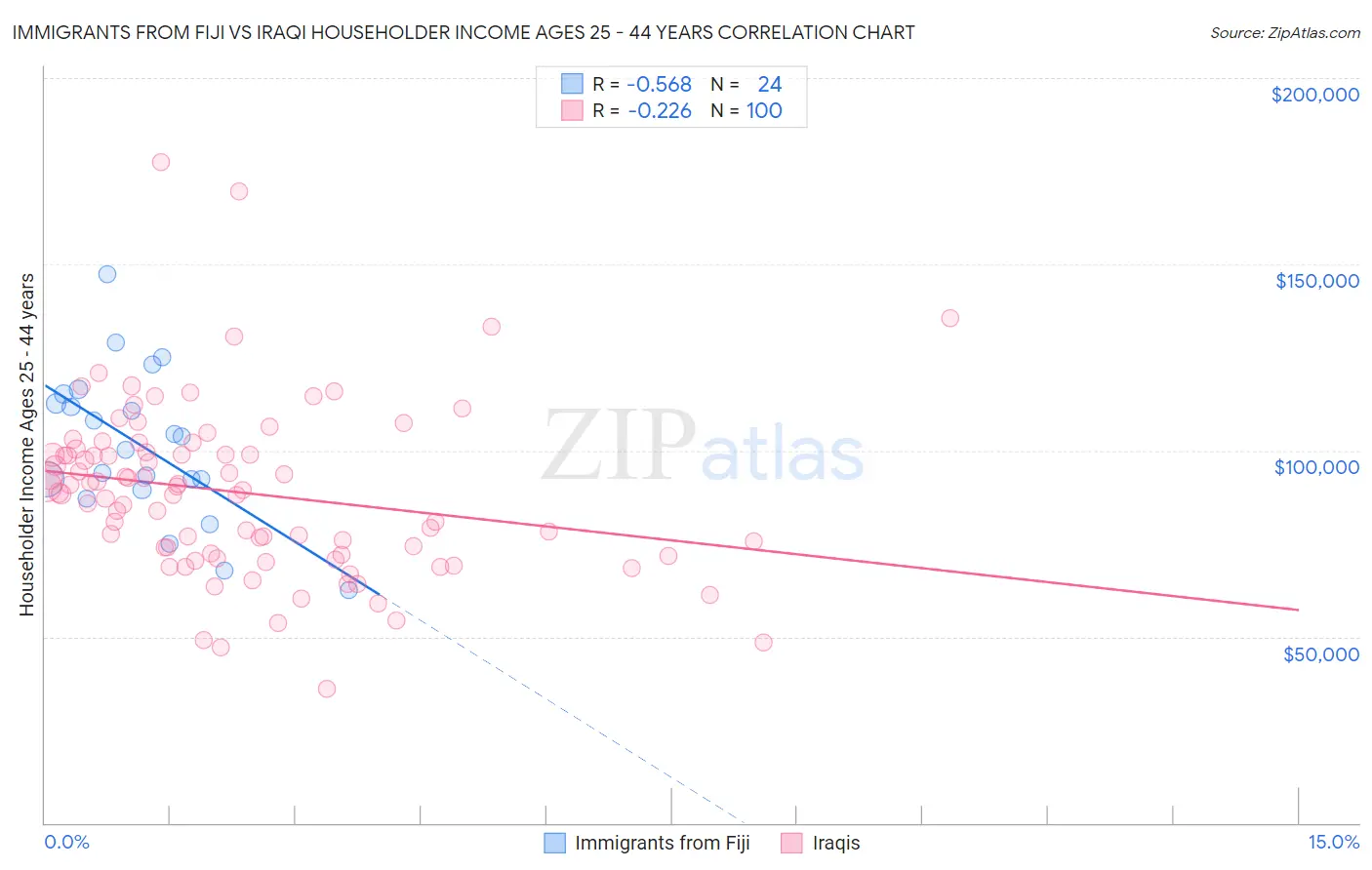 Immigrants from Fiji vs Iraqi Householder Income Ages 25 - 44 years